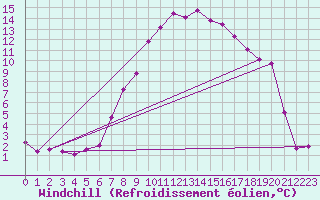 Courbe du refroidissement olien pour Ramsau / Dachstein