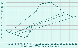 Courbe de l'humidex pour Molina de Aragn