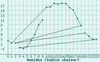 Courbe de l'humidex pour Ualand-Bjuland