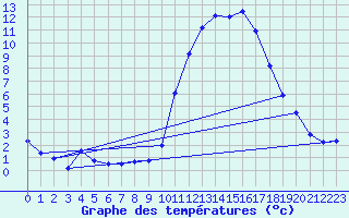 Courbe de tempratures pour Tthieu (40)