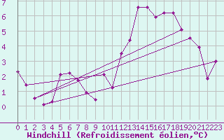 Courbe du refroidissement olien pour Anglars St-Flix(12)