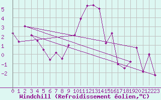 Courbe du refroidissement olien pour Evionnaz