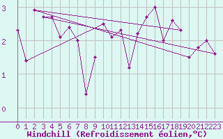 Courbe du refroidissement olien pour Redesdale
