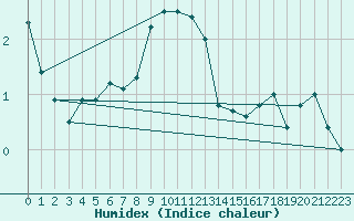 Courbe de l'humidex pour Hoburg A