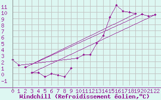 Courbe du refroidissement olien pour Tthieu (40)