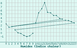 Courbe de l'humidex pour Saint-Vran (05)