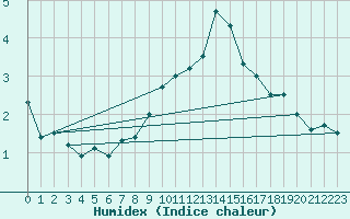 Courbe de l'humidex pour Visp