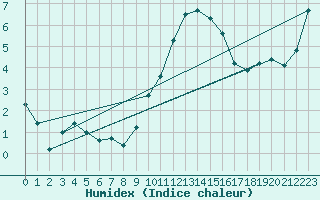 Courbe de l'humidex pour Church Lawford