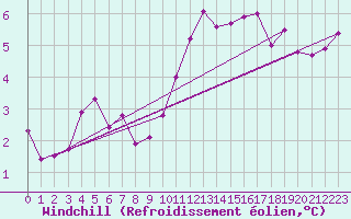 Courbe du refroidissement olien pour Leeming