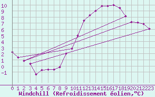 Courbe du refroidissement olien pour Neufchef (57)