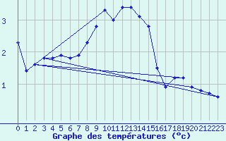 Courbe de tempratures pour Saint-Amans (48)