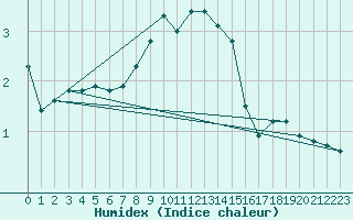 Courbe de l'humidex pour Saint-Amans (48)