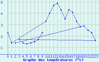 Courbe de tempratures pour Calais / Marck (62)