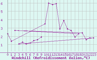 Courbe du refroidissement olien pour Bergn / Latsch