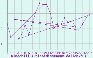 Courbe du refroidissement olien pour Saerheim