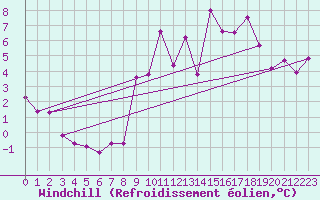 Courbe du refroidissement olien pour Nostang (56)