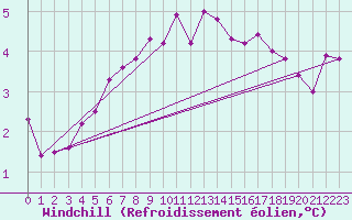 Courbe du refroidissement olien pour Bo I Vesteralen
