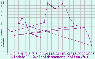 Courbe du refroidissement olien pour Les Martys (11)