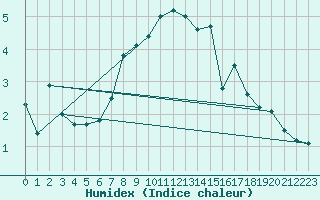 Courbe de l'humidex pour Ischgl / Idalpe