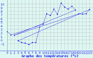 Courbe de tempratures pour Nostang (56)