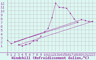 Courbe du refroidissement olien pour Semmering Pass