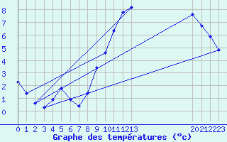 Courbe de tempratures pour Corny-sur-Moselle (57)