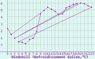 Courbe du refroidissement olien pour Villarzel (Sw)