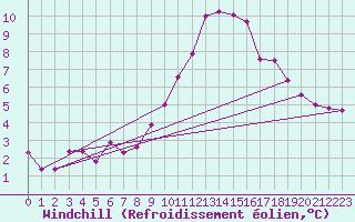 Courbe du refroidissement olien pour Spittal Drau