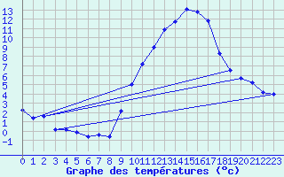 Courbe de tempratures pour Gap-Sud (05)