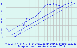 Courbe de tempratures pour Gourdon (46)