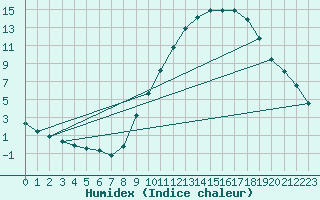 Courbe de l'humidex pour Landser (68)