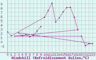 Courbe du refroidissement olien pour Vichy (03)