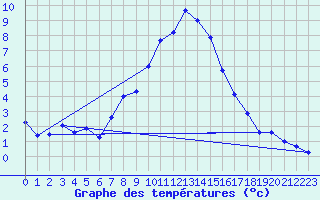 Courbe de tempratures pour Koetschach / Mauthen