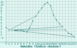 Courbe de l'humidex pour Bad Mitterndorf