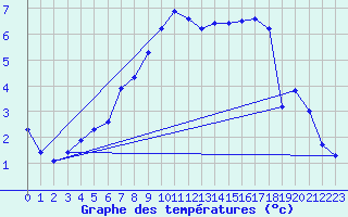 Courbe de tempratures pour Kise Pa Hedmark