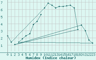 Courbe de l'humidex pour Kise Pa Hedmark