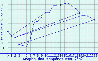 Courbe de tempratures pour Nideggen-Schmidt