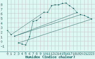 Courbe de l'humidex pour Nideggen-Schmidt