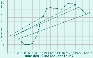 Courbe de l'humidex pour Buzenol (Be)