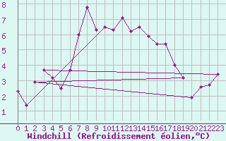 Courbe du refroidissement olien pour Redesdale