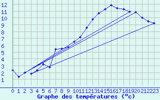 Courbe de tempratures pour Brigueuil (16)