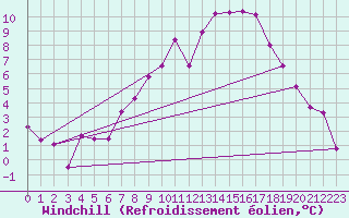 Courbe du refroidissement olien pour Delemont