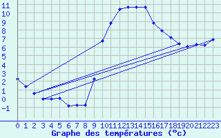 Courbe de tempratures pour Mende - Chabrits (48)