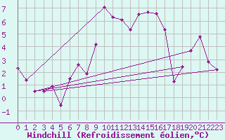 Courbe du refroidissement olien pour Moleson (Sw)