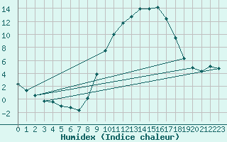 Courbe de l'humidex pour Vitigudino