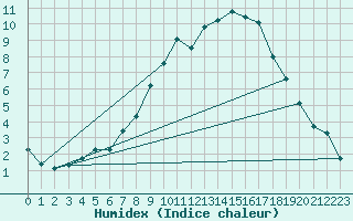 Courbe de l'humidex pour Delemont