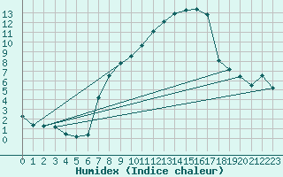 Courbe de l'humidex pour Sattel-Aegeri (Sw)