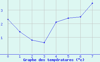 Courbe de tempratures pour Les Attelas