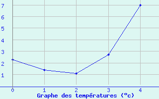 Courbe de tempratures pour Aasele