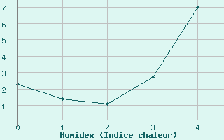 Courbe de l'humidex pour Aasele